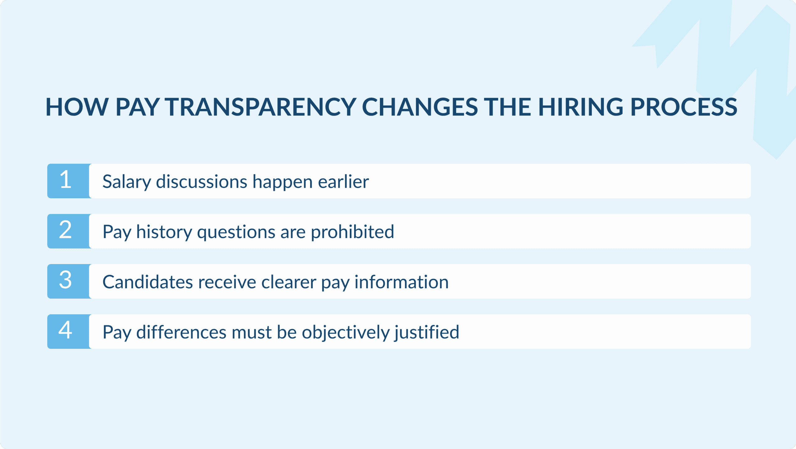 Visual outlining four ways pay transparency changes hiring: earlier salary discussions, no pay history questions, better-informed candidates and objective justification for pay differences.