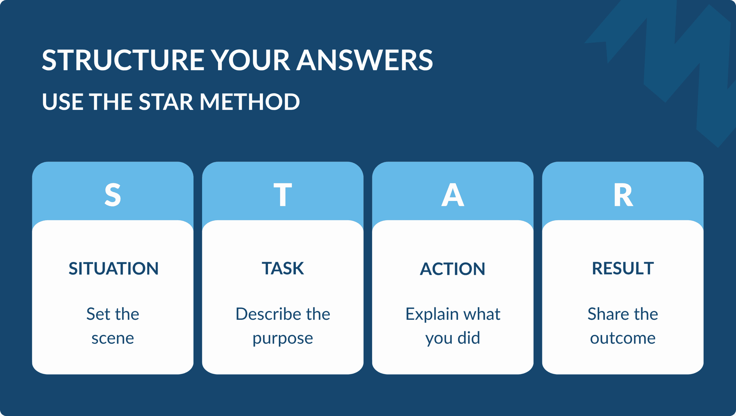 Four-column graphic breaking down the STAR method for interview answers: S for Situation (set the scene), T for Task (describe the purpose), A for Action (explain what you did), and R for Result (share the outcome).