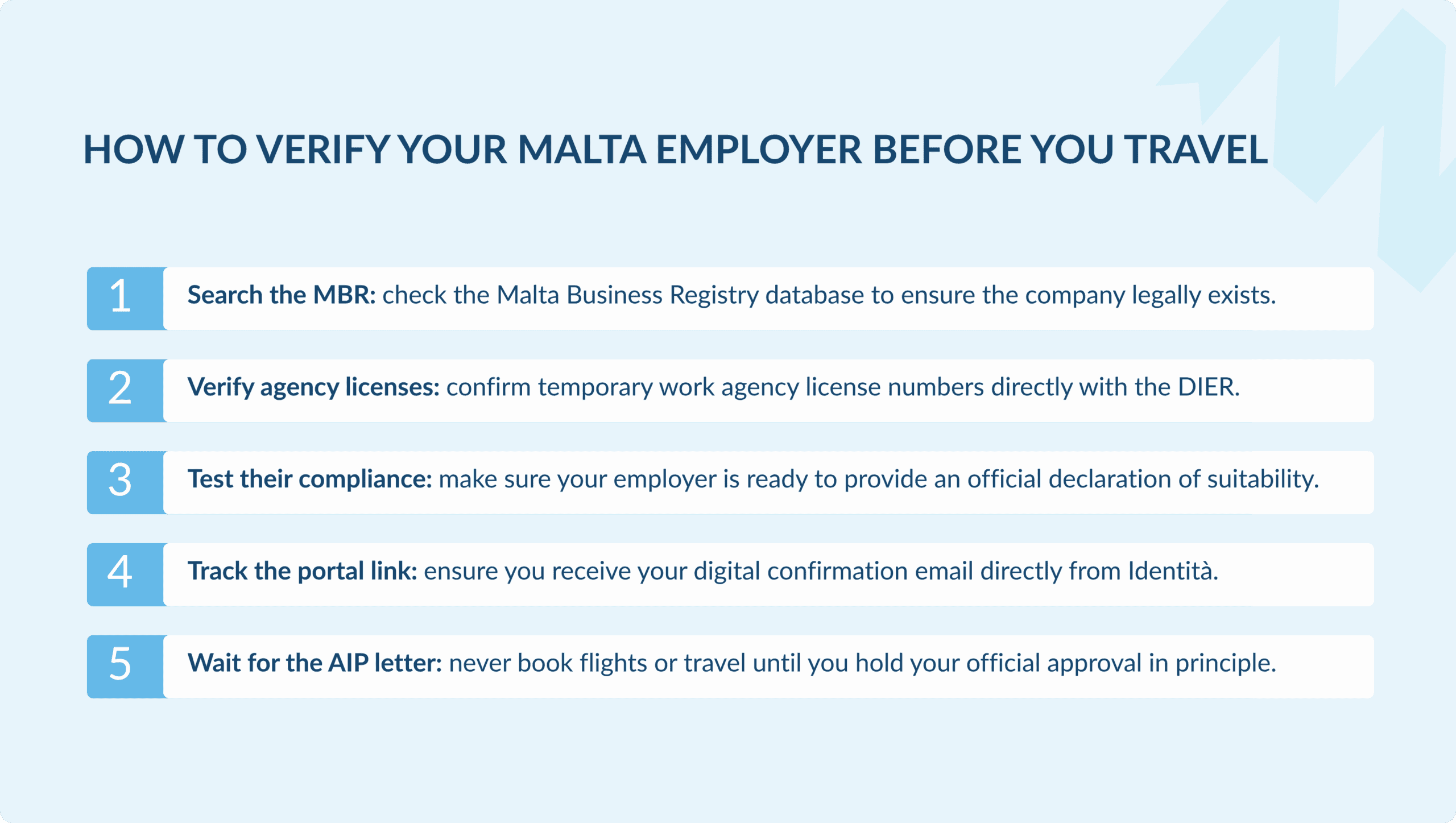 Five-step graphic outlining how to verify an employer in Malta before traveling, including searching the MBR, verifying agency licenses with DIER, testing compliance, tracking the Identità portal link, and waiting for the AIP letter.