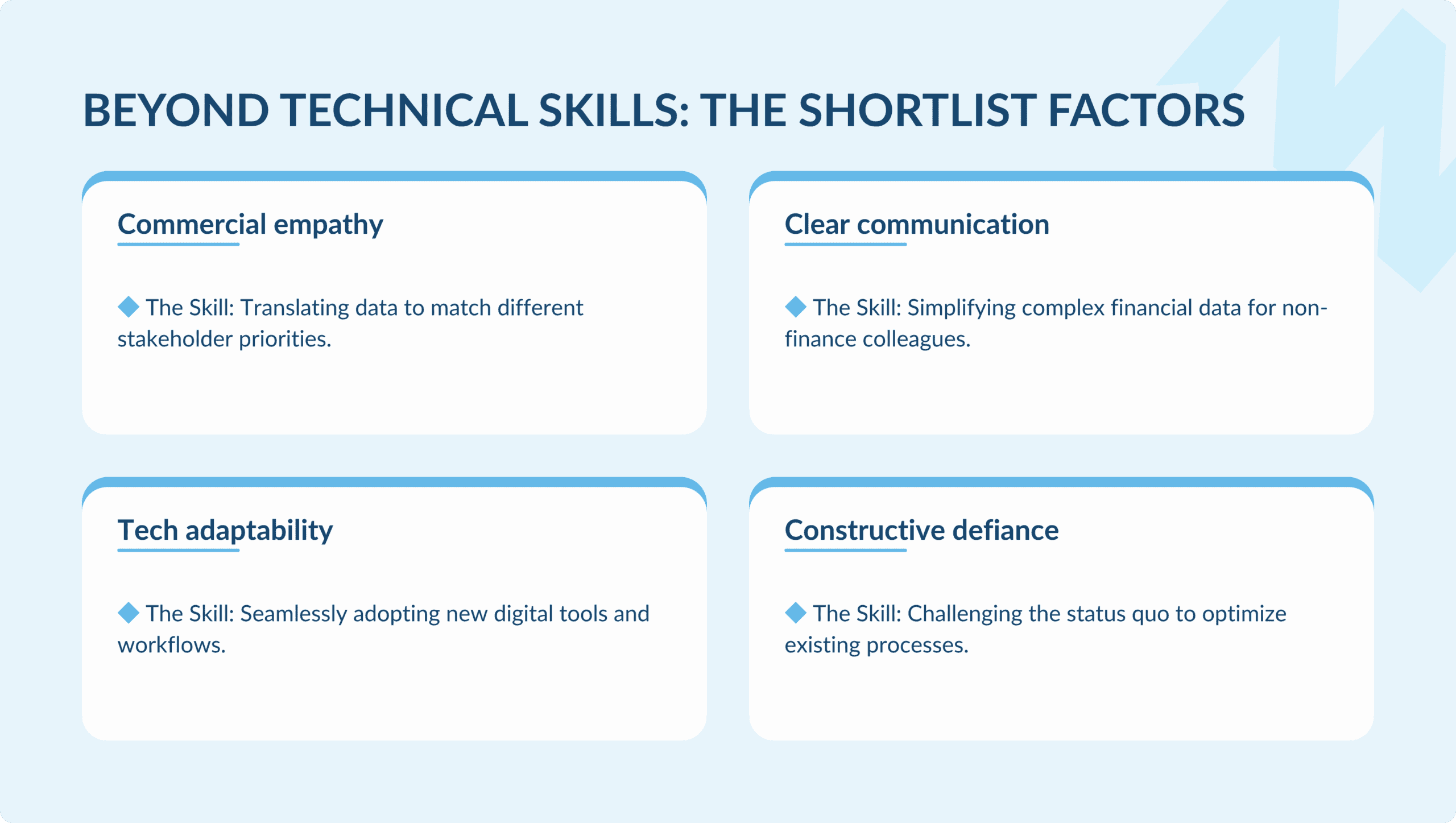 Four-box infographic detailing crucial non-technical skills that shortlist finance candidates: commercial empathy (translating data), clear communication (simplifying data), tech adaptability (adopting digital tools), and constructive defiance (challenging the status quo).