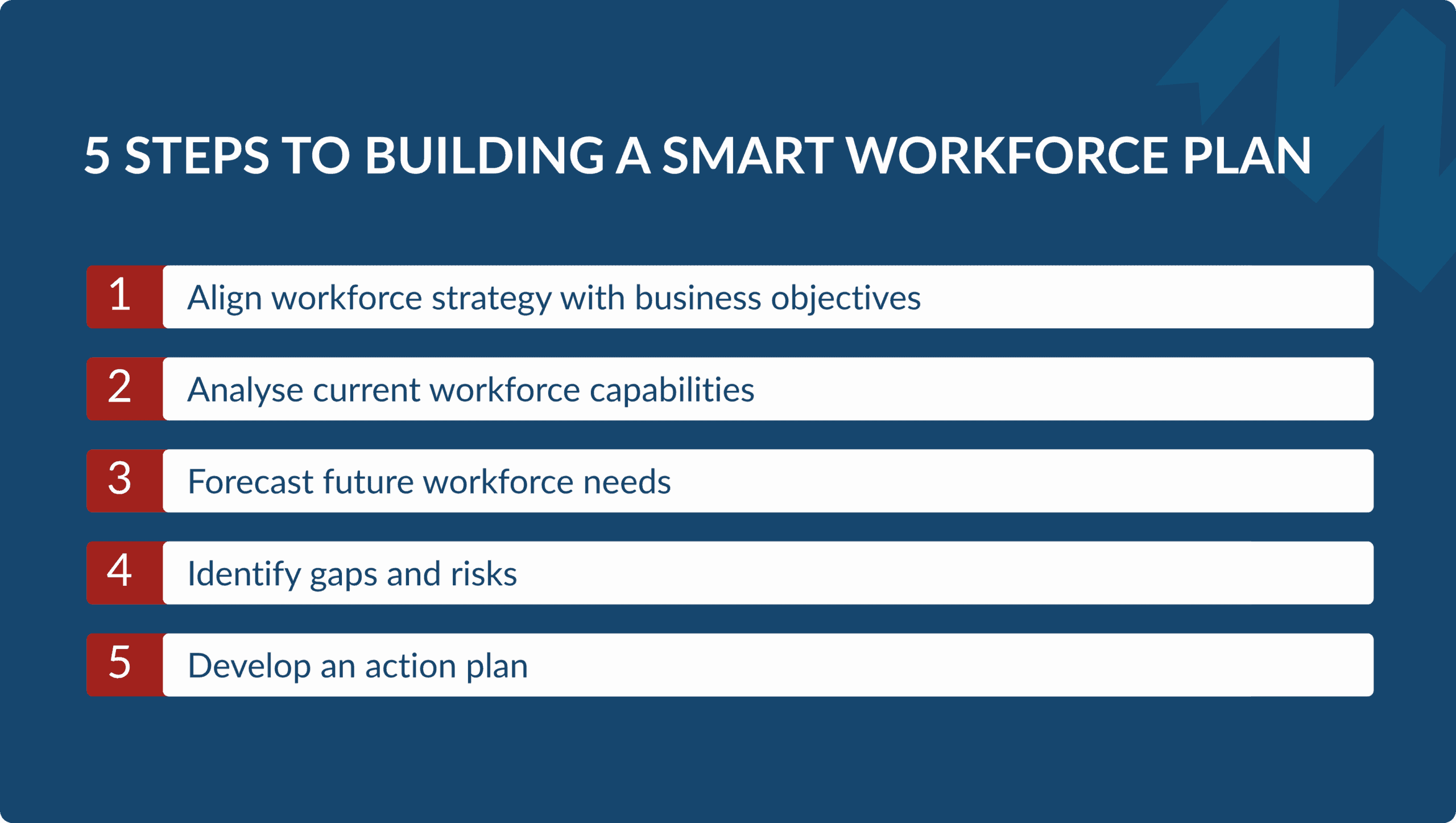 Numbered list graphic displaying five steps to building a smart workforce plan, ranging from aligning workforce strategy with business objectives to developing an action plan.