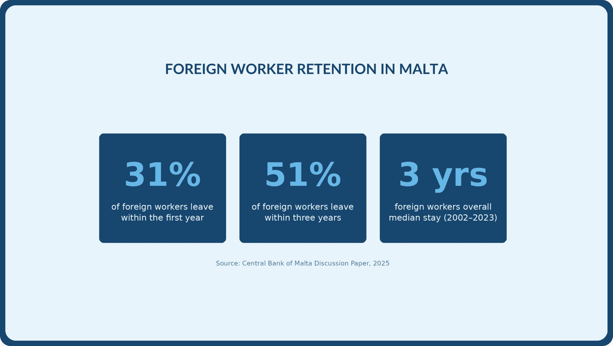 Infographic showing foreign worker retention data in Malta: 31% leave within the first year, 51% leave within three years, and the overall median stay is 3 years.