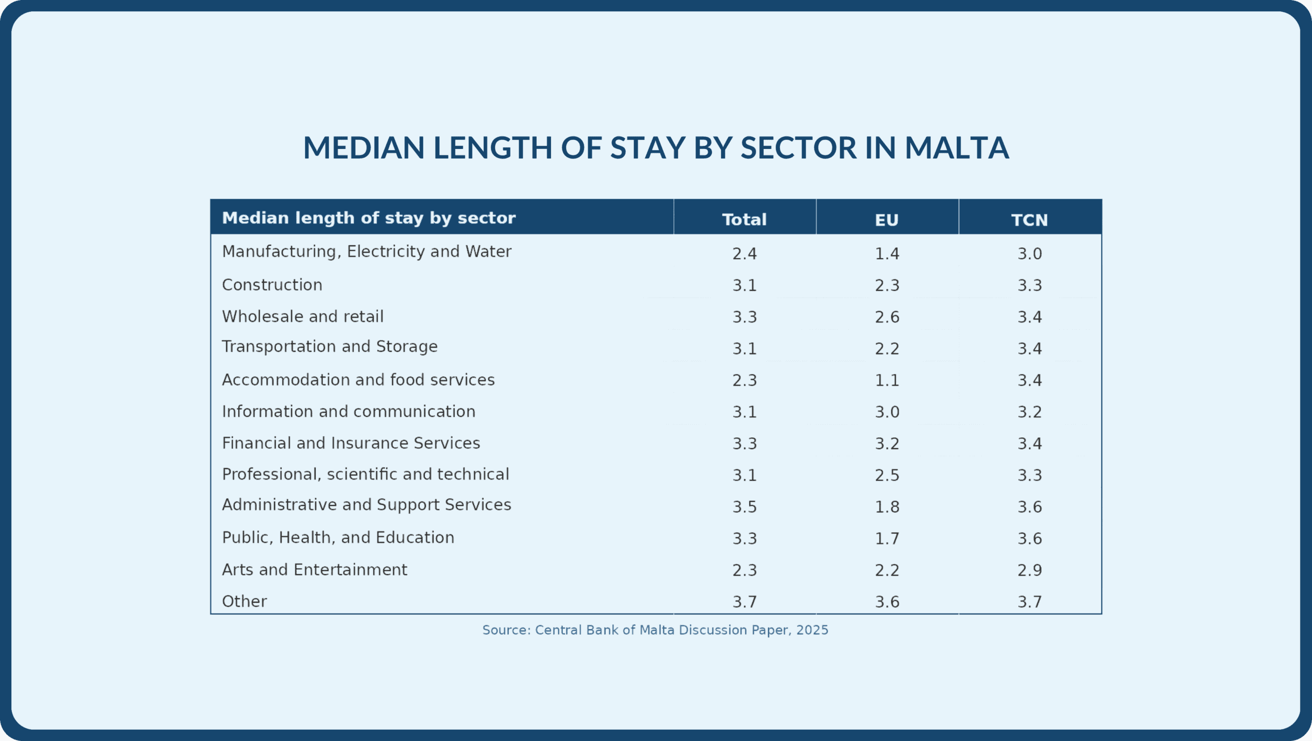 Data table showing the median length of stay for foreign workers in Malta by sector, categorised by EU and Third Country National (TCN) employees.