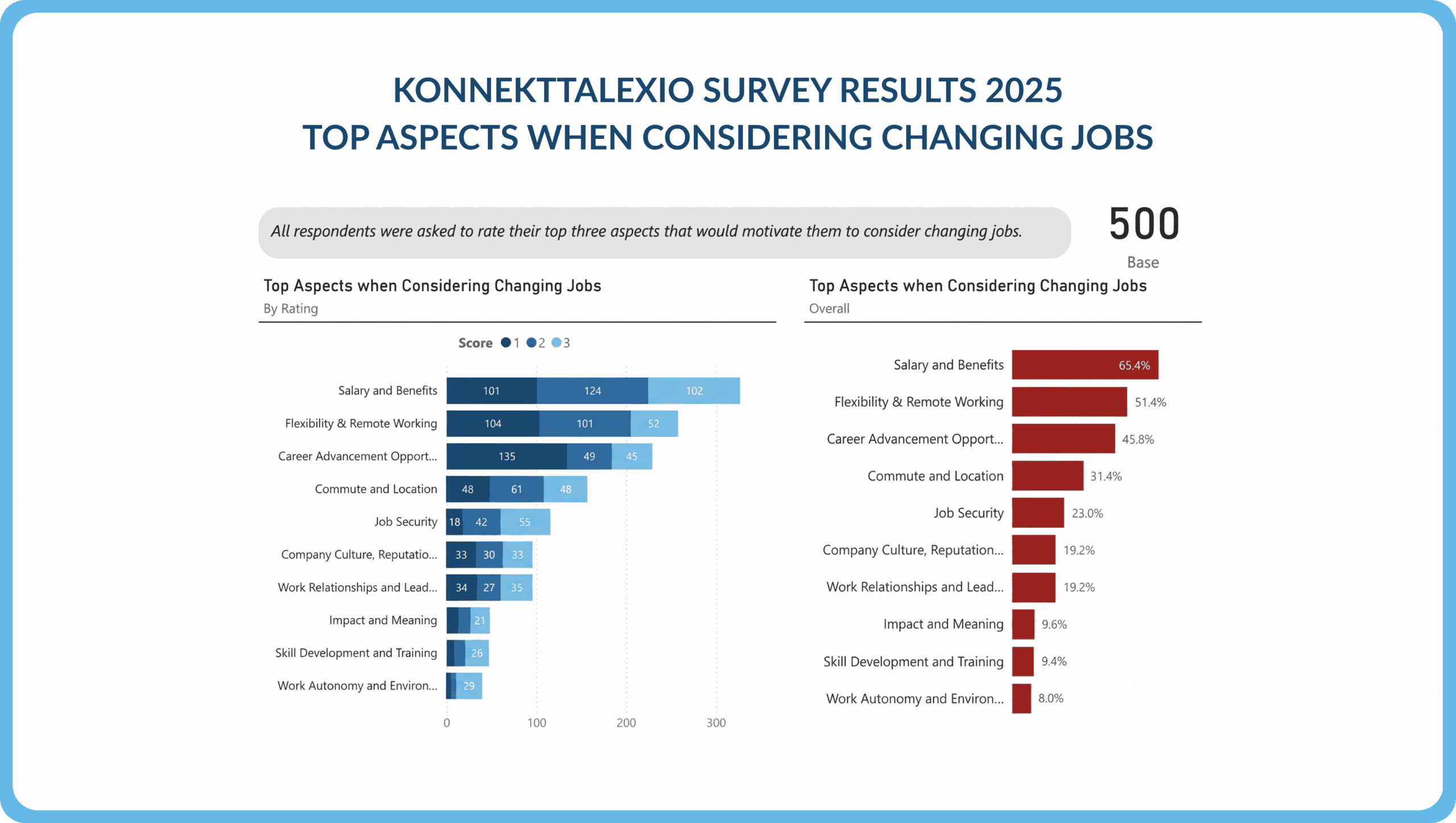 KonnektTalexio 2025 survey chart showing top motivations for changing jobs, led by salary and benefits at 65.4% followed by flexibility and remote working.