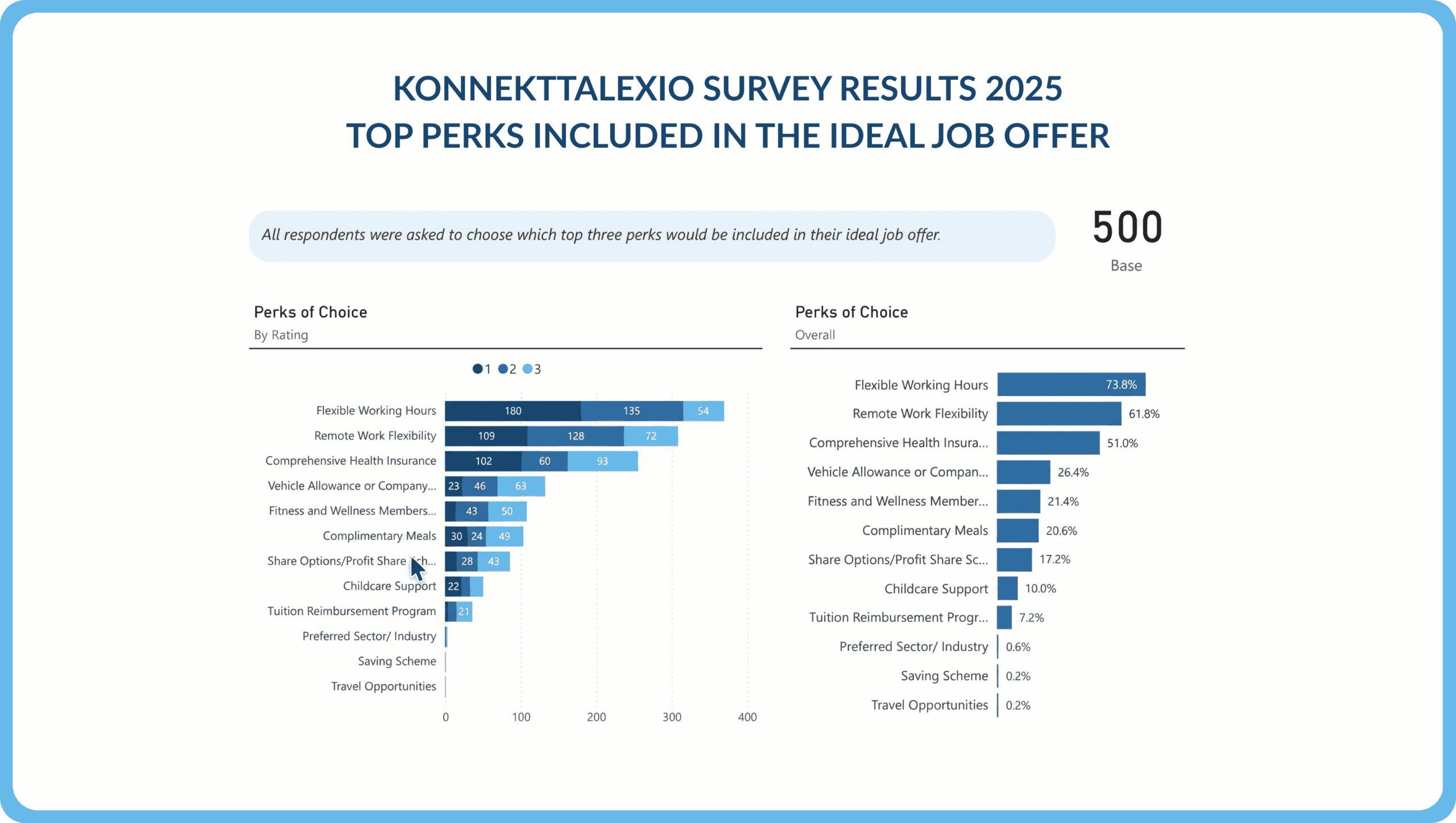 Bar chart displaying KonnektTalexio 2025 survey results for top employee perks, highlighting flexible working hours and remote work flexibility as the leading choices.