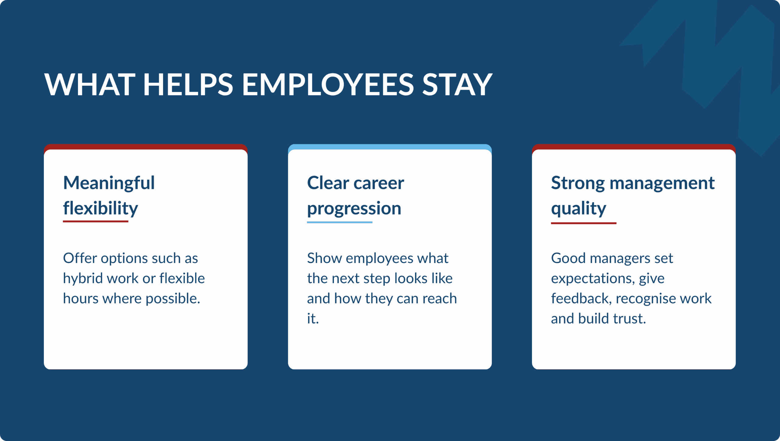 Visual highlighting three factors that improve employee retention: meaningful flexibility, clear career progression and strong management quality.