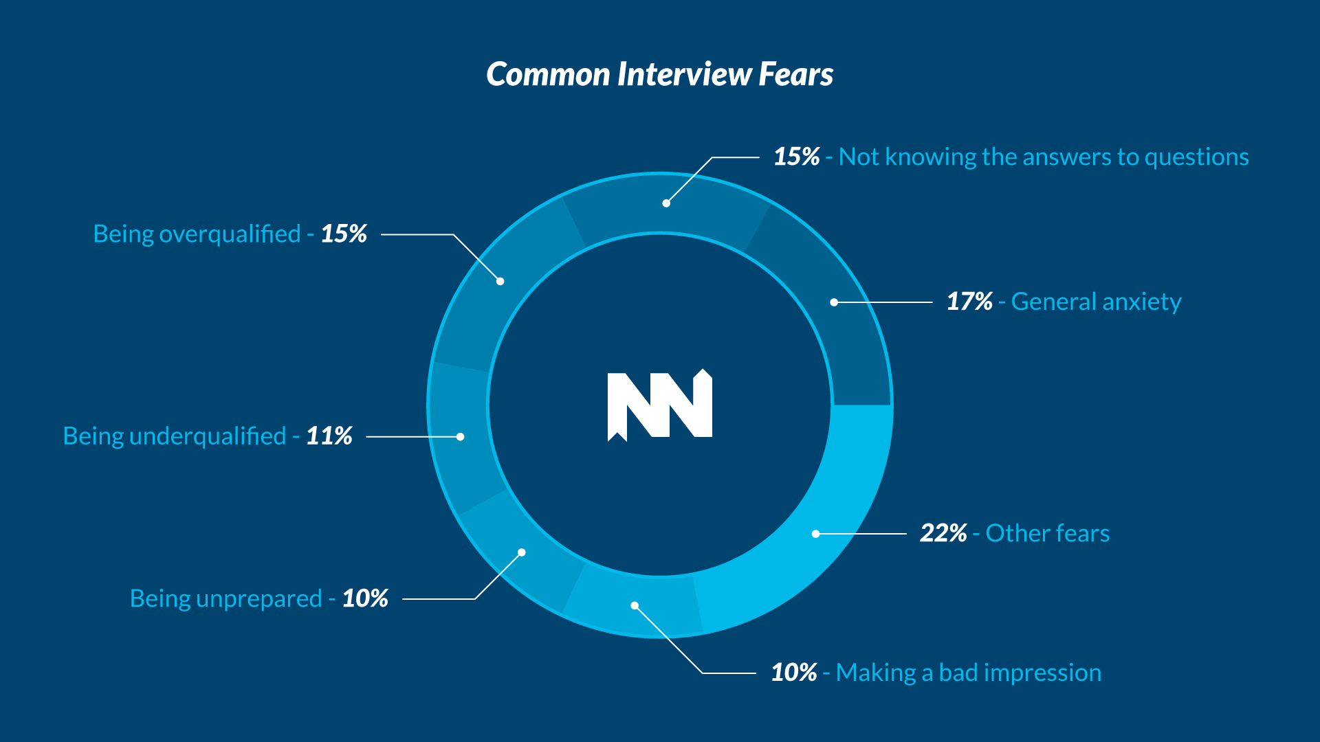 common interview fears